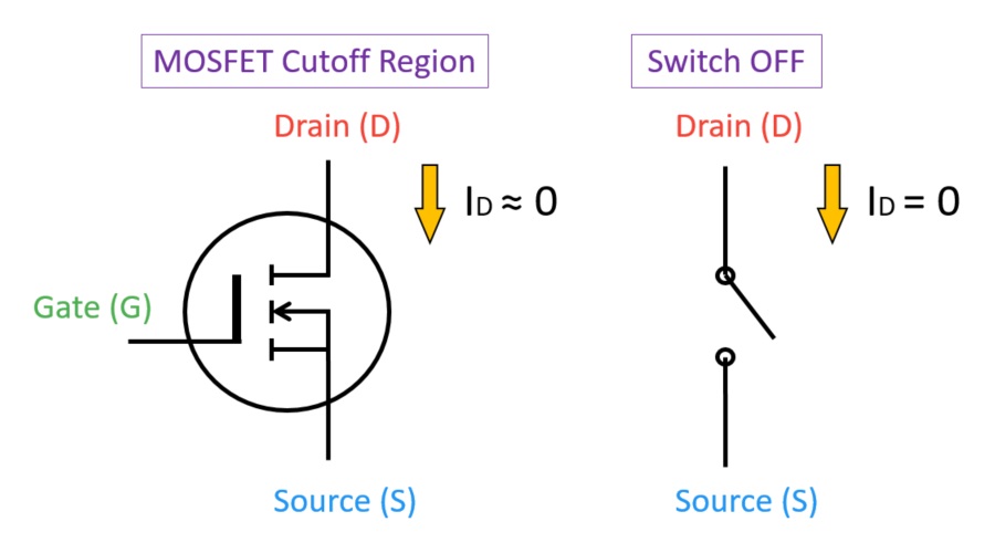 Comparison of the MOSFET cutoff region and the switch OFF state showing ID equal to zero