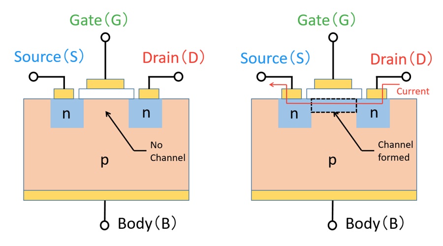 MOSFET channel structure comparison between enhancement-type and depletion-type