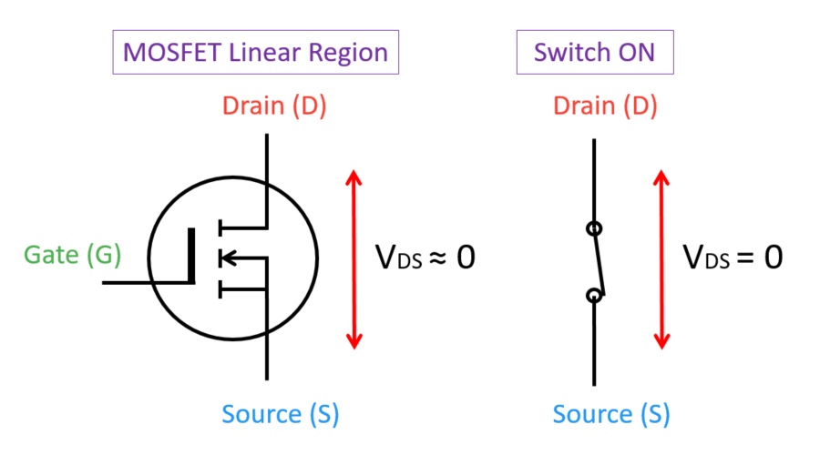 Comparison of the MOSFET linear region and the switch ON state showing VDS near zero